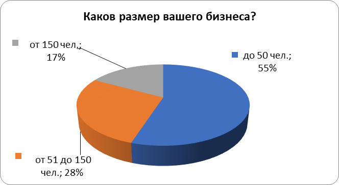 Ответы на вопрос 6: Каков размер вашего бизнеса