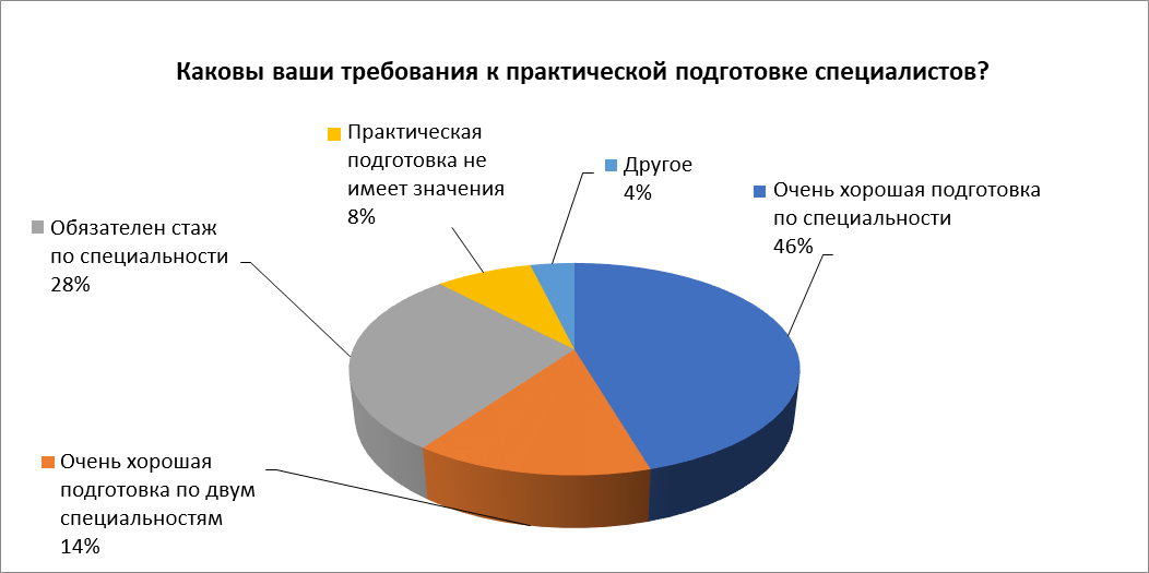 Ответы на вопрос 8: Ваши требования к практической подготовке специалистов