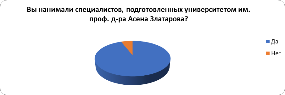 Ответы на вопрос 10: Вы нанимали специалистов, подготовленных университетом им. проф. д-ра Асена Златарова