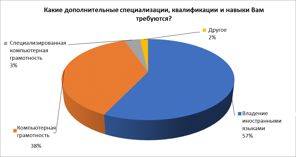 Ответы на вопрос 9: Какие дополнительные специализации, квалификации и навыки Вам требуются