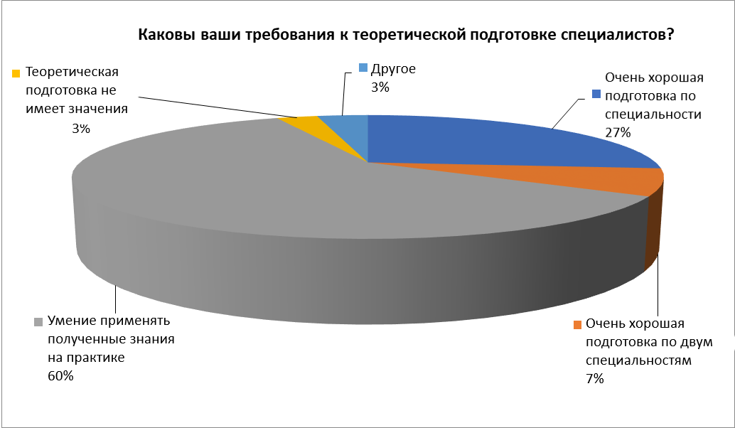 Ответы на вопрос 7: Каковы ваши требования к теоретической подготовке специалистов