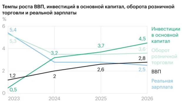 Прогноз Минэкономразвития на 2023 -2026 гг