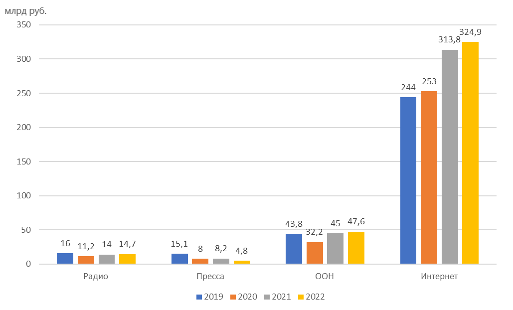 Динамика структуры рынка рекламы России за 2019-2022 гг