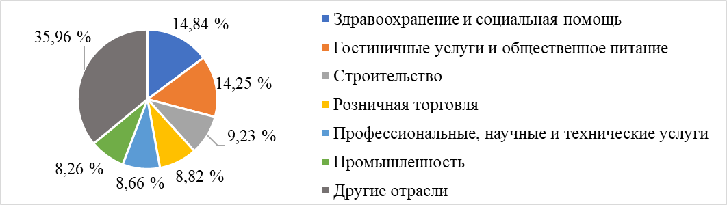 Отрасли экономики США с наибольшим количеством занятых в малых предприятиях