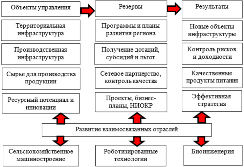 Модель импортозамещения в сельском хозяйстве регионов страны