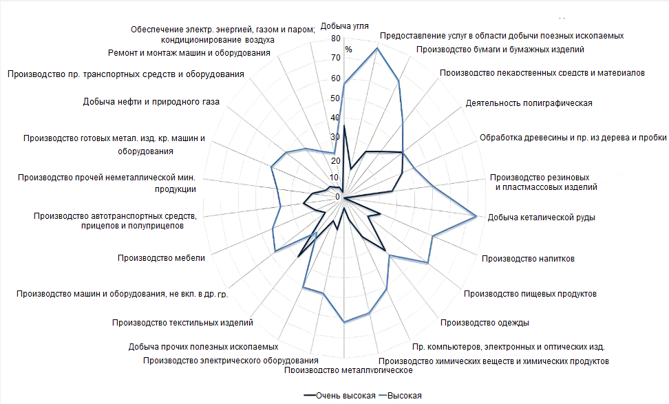 Распределение отраслей промышленности по оценке зависимости предприятий от использования импортного оборудования в России в 2022 – 1 квартале 2023 г.