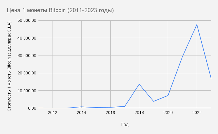 Стоимость 1 монеты Bitcoin за 2011-2023 годы