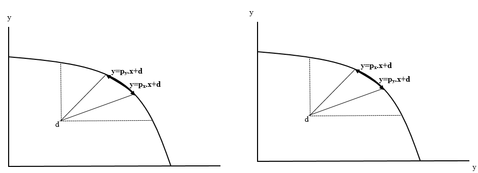 Two alternatives for different players to see reality differently: y=px.x+d - the line of neutrality of positional investing as seen by player X; y=py.x+d - the line of neutrality of positional investing as seen by player Y