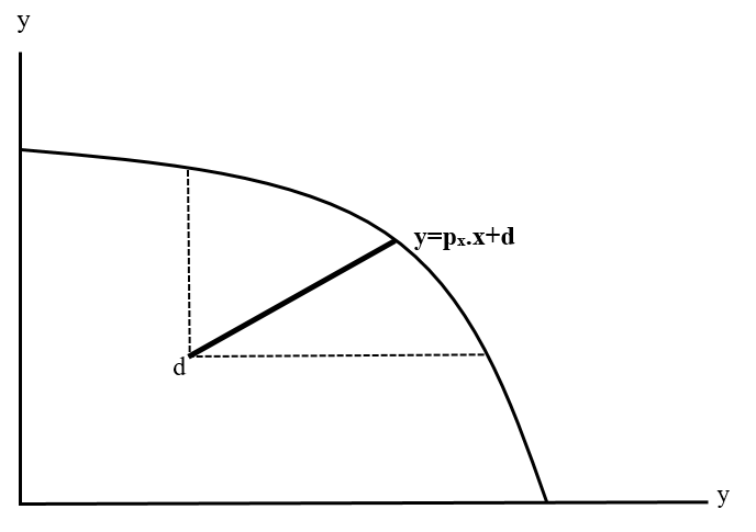 Position investing neutrality line