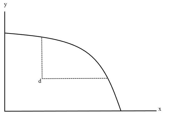 Graphical representation of the Nash bargaining problém: x, y - coordinates, which represent the payoffs of each player; S - the set of achievable payoffs bounded by a convex curve; d - the initial situation, we call it the point of disagreement, i.e. the distribution of payoffs in the event that the joint action did not occur