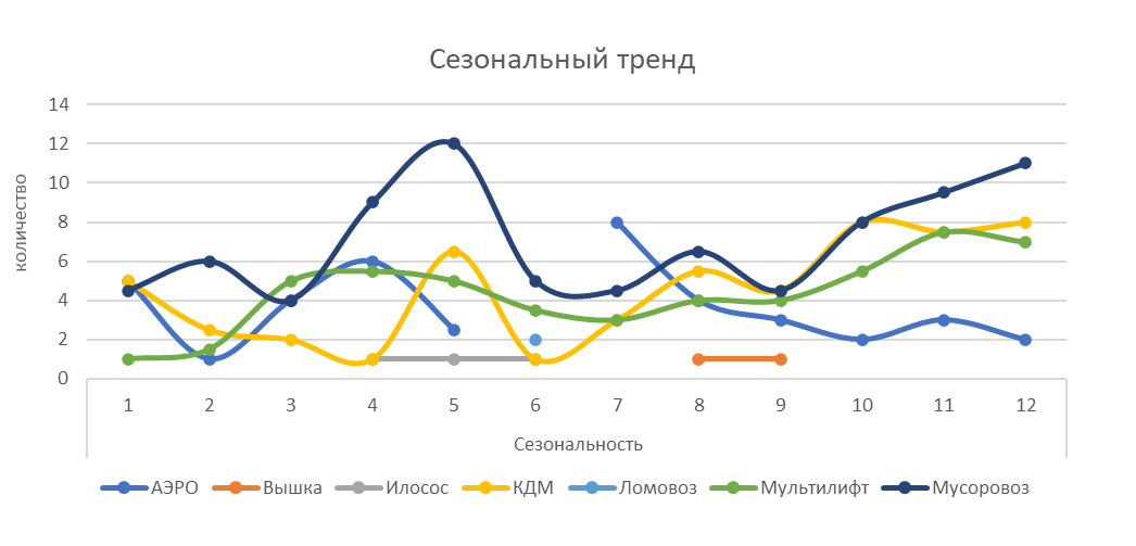 Сезональный тренд в продажах грузовой техники в КФК