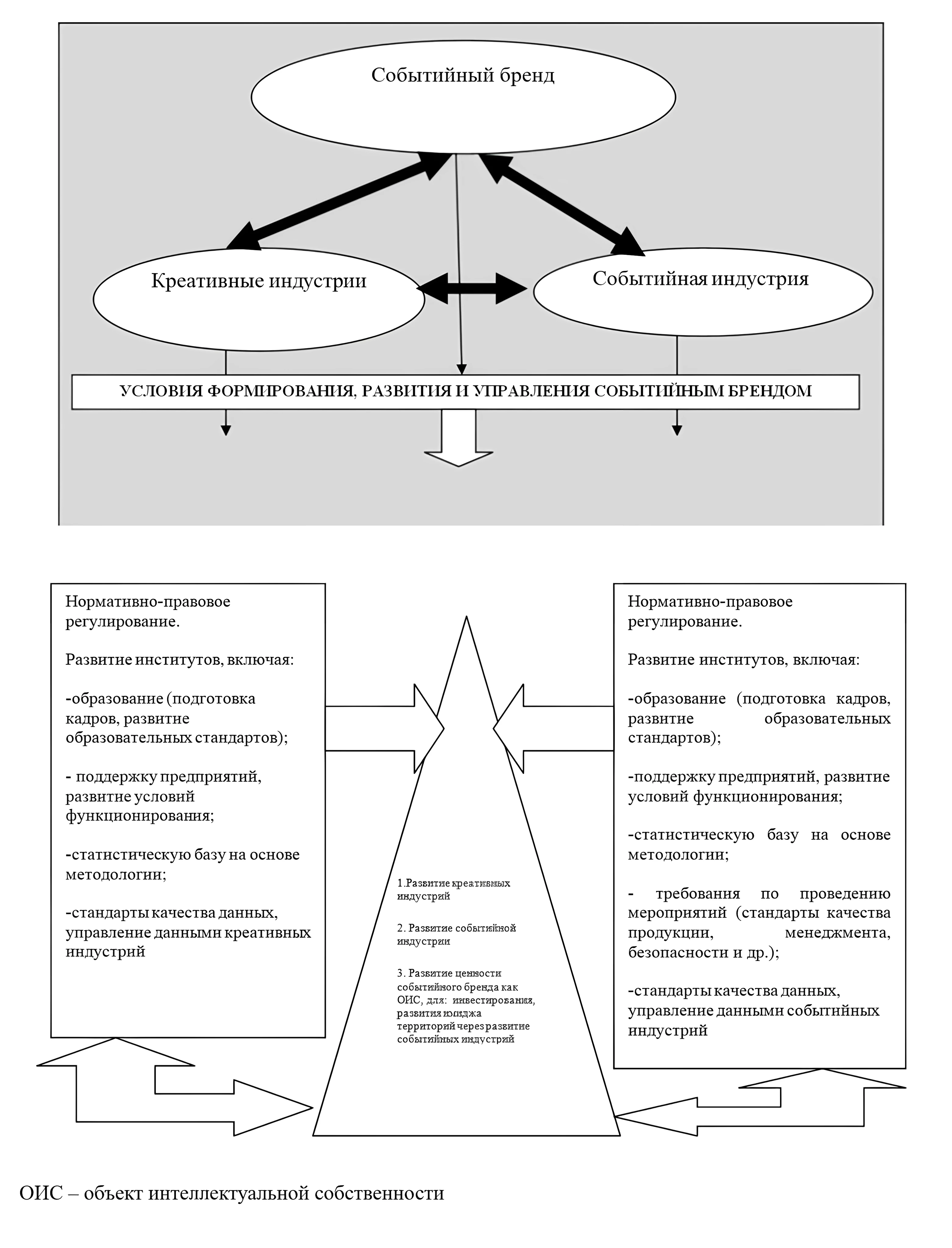 Формирование, развитие и управление событийным брендом: концептуальная схема (авторский подход)